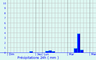 Graphique des précipitations prvues pour Guipry