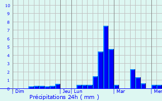Graphique des précipitations prvues pour Le Havre