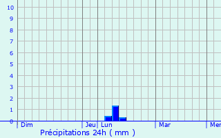 Graphique des précipitations prvues pour Le Theil