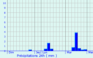 Graphique des précipitations prvues pour Plchtel