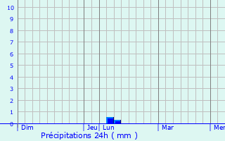 Graphique des précipitations prvues pour Mota del Cuervo