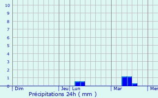 Graphique des précipitations prvues pour Saint-Abraham