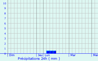 Graphique des précipitations prvues pour Saint-Paul-en-Born