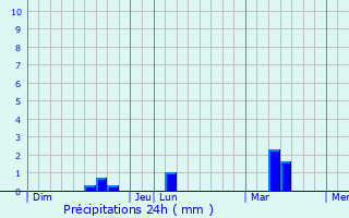 Graphique des précipitations prvues pour Ploemel