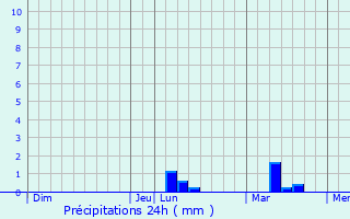 Graphique des précipitations prvues pour Locmin