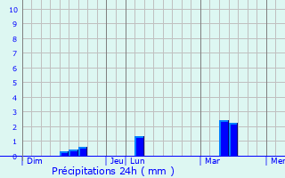 Graphique des précipitations prvues pour Saint-Pierre-Quiberon