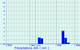 Graphique des précipitations prvues pour Pommerit-Jaudy