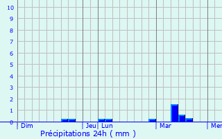 Graphique des précipitations prvues pour Carhaix-Plouguer