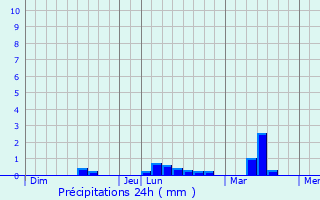 Graphique des précipitations prvues pour Muzillac