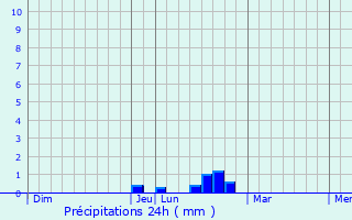 Graphique des précipitations prvues pour Parey-sous-Montfort