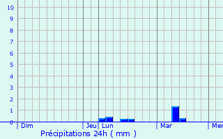 Graphique des précipitations prvues pour Loctudy