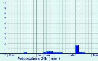 Graphique des précipitations prvues pour Belz