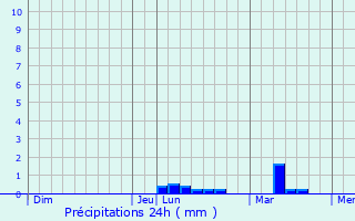 Graphique des précipitations prvues pour Plouhinec