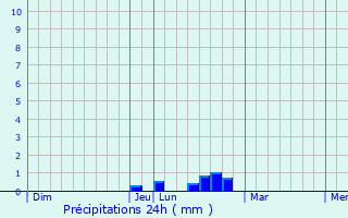 Graphique des précipitations prvues pour Ubxy