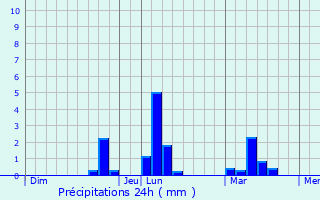 Graphique des précipitations prvues pour Lescout-Gouarec