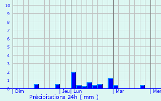 Graphique des précipitations prvues pour Prey Veng