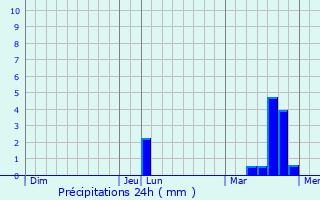 Graphique des précipitations prvues pour Aulnay-sous-Bois