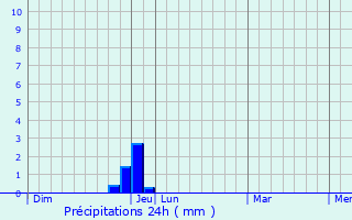 Graphique des précipitations prvues pour Valaurie