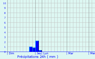 Graphique des précipitations prvues pour La Baume-de-Transit