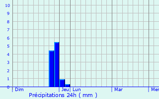 Graphique des précipitations prvues pour Antonaves