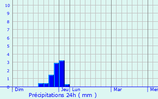 Graphique des précipitations prvues pour Gras