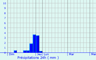 Graphique des précipitations prvues pour Saint-Maurice-d