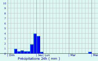 Graphique des précipitations prvues pour Villeneuve-de-Berg