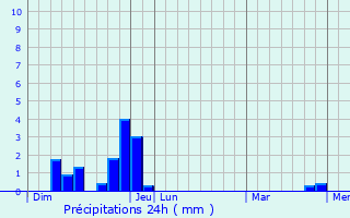 Graphique des précipitations prvues pour Saint-Gineis-en-Coiron