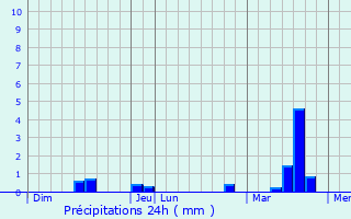 Graphique des précipitations prvues pour Senonches