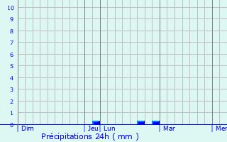 Graphique des précipitations prvues pour Pompiac