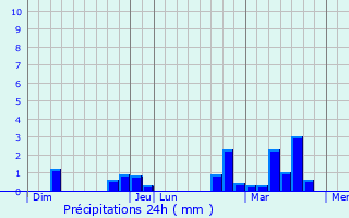 Graphique des précipitations prvues pour Betschdorf