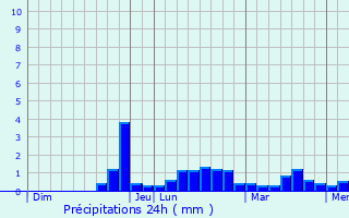 Graphique des précipitations prvues pour Laln