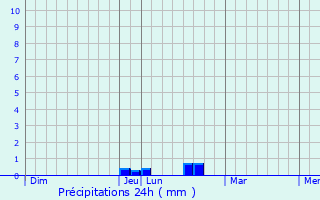 Graphique des précipitations prvues pour Vouxey