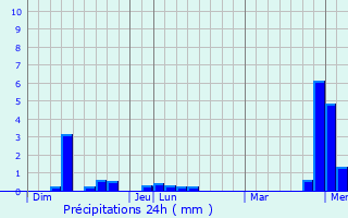Graphique des précipitations prvues pour Rupt-sur-Moselle