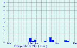 Graphique des précipitations prvues pour Lombreuil