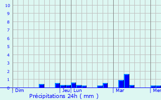 Graphique des précipitations prvues pour Ploudalmzeau