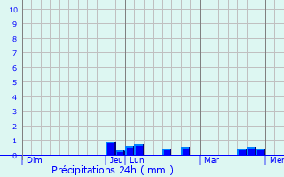 Graphique des précipitations prvues pour Fontenouilles