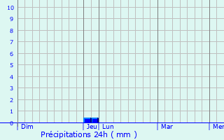 Graphique des précipitations prvues pour Saint-Hilaire-de-Clisson