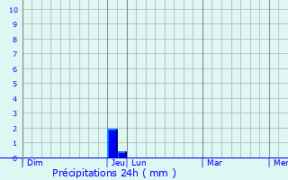 Graphique des précipitations prvues pour Lamayou