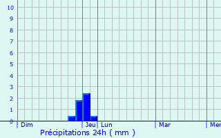 Graphique des précipitations prvues pour Francillon-sur-Roubion