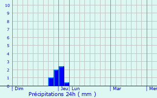 Graphique des précipitations prvues pour Vesc