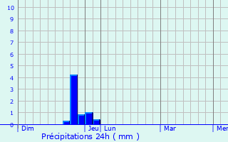Graphique des précipitations prvues pour Saint-Auban-sur-l