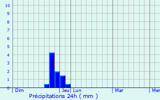 Graphique des précipitations prvues pour Sorbiers