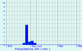 Graphique des précipitations prvues pour Rioms