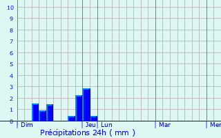 Graphique des précipitations prvues pour Saint-Lager-Bressac