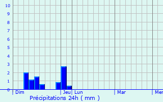 Graphique des précipitations prvues pour Montmeyran