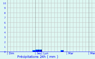 Graphique des précipitations prvues pour Pars-ls-Chavanges
