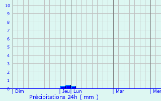 Meteociel - Prévisions météo pour Saint-Jean ( 31240 ) - Météo Saint-Jean -  Météo 31240