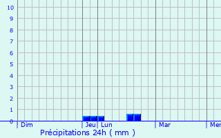 Graphique des précipitations prvues pour Houville