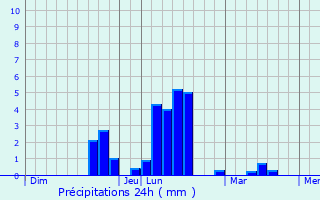 Graphique des précipitations prvues pour Equeurdreville-Hainneville